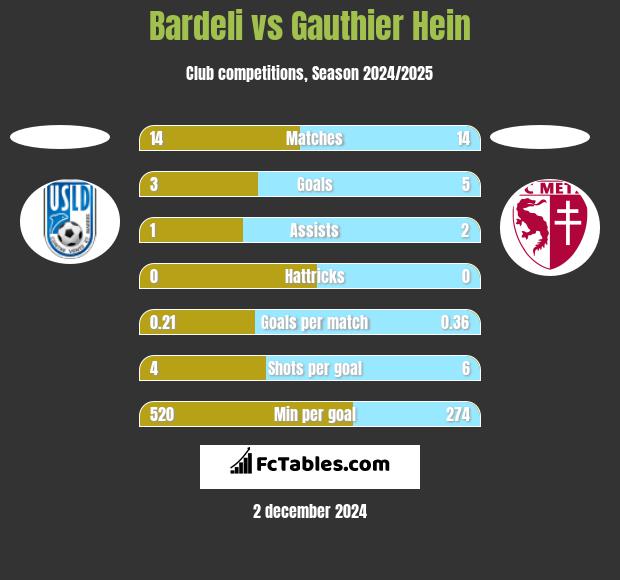 Bardeli vs Gauthier Hein h2h player stats