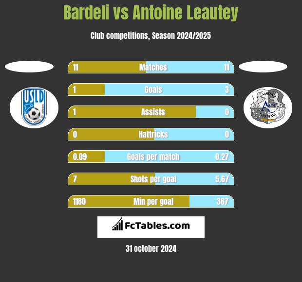 Bardeli vs Antoine Leautey h2h player stats