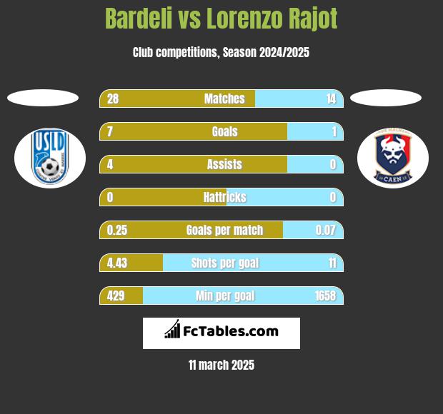 Bardeli vs Lorenzo Rajot h2h player stats