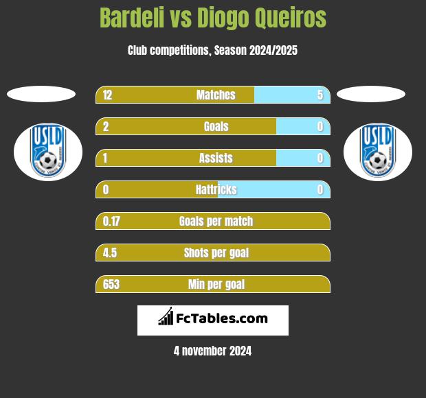 Bardeli vs Diogo Queiros h2h player stats