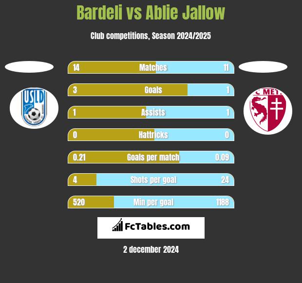 Bardeli vs Ablie Jallow h2h player stats