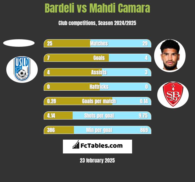 Bardeli vs Mahdi Camara h2h player stats