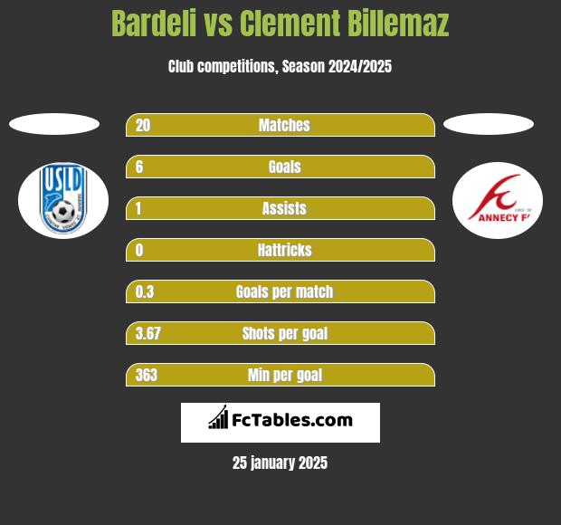 Bardeli vs Clement Billemaz h2h player stats