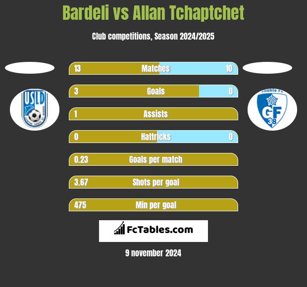 Bardeli vs Allan Tchaptchet h2h player stats