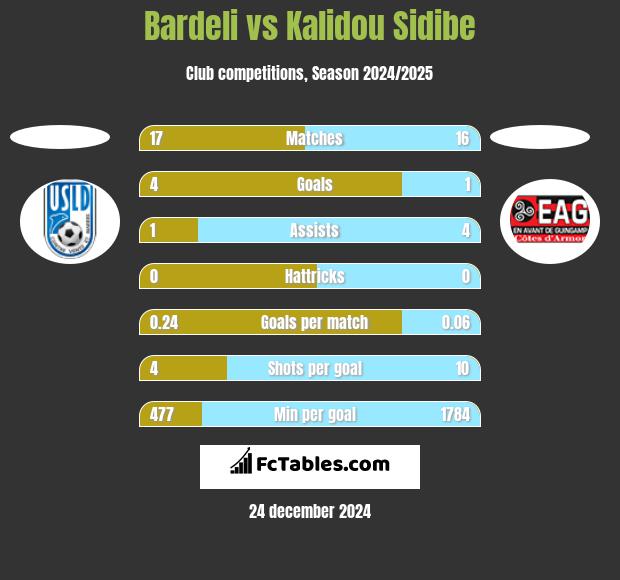 Bardeli vs Kalidou Sidibe h2h player stats