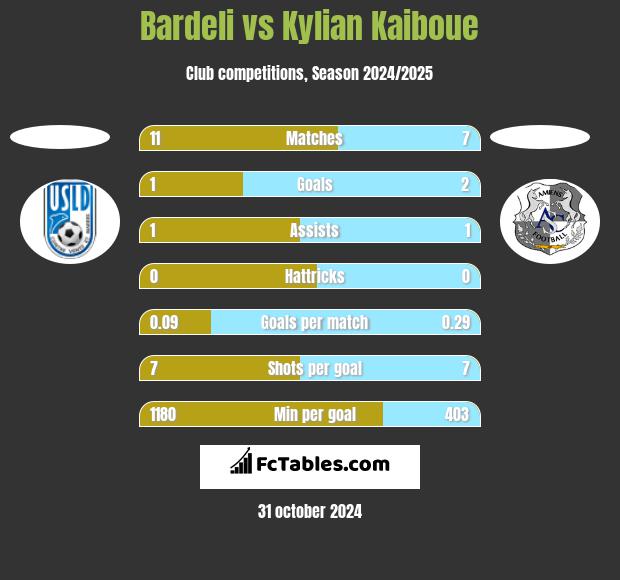 Bardeli vs Kylian Kaiboue h2h player stats