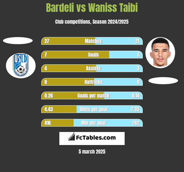 Bardeli vs Waniss Taibi h2h player stats