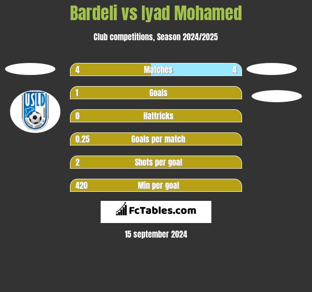 Bardeli vs Iyad Mohamed h2h player stats