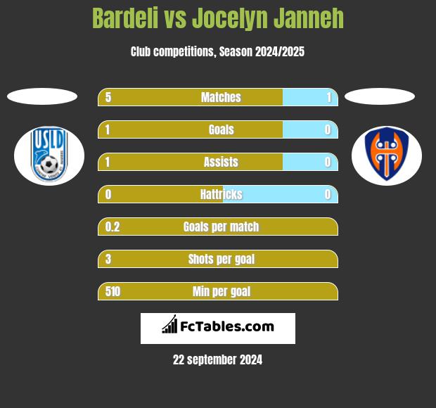 Bardeli vs Jocelyn Janneh h2h player stats