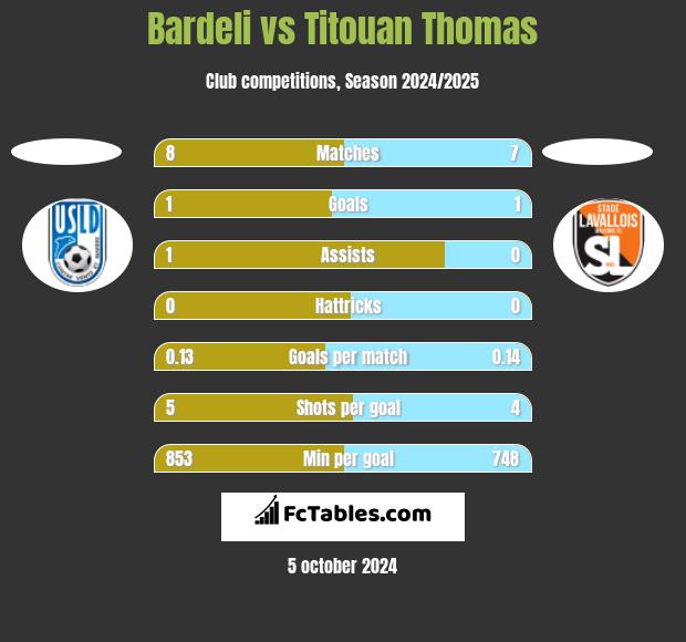 Bardeli vs Titouan Thomas h2h player stats