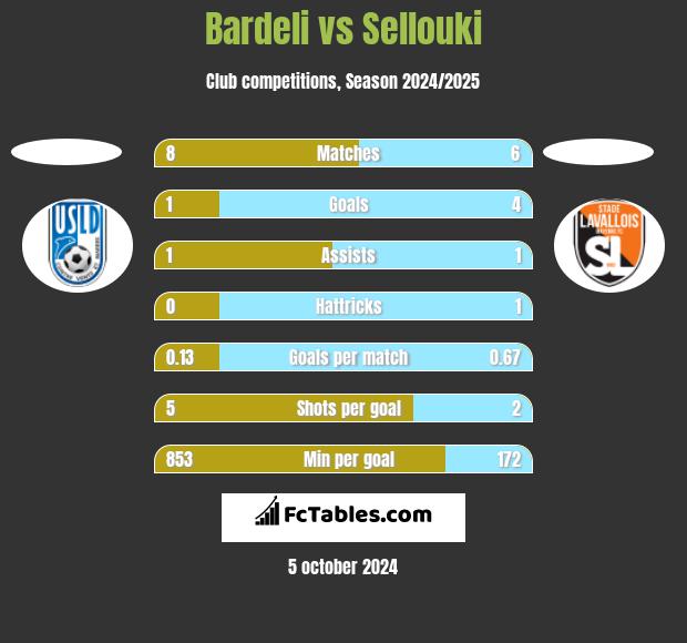 Bardeli vs Sellouki h2h player stats