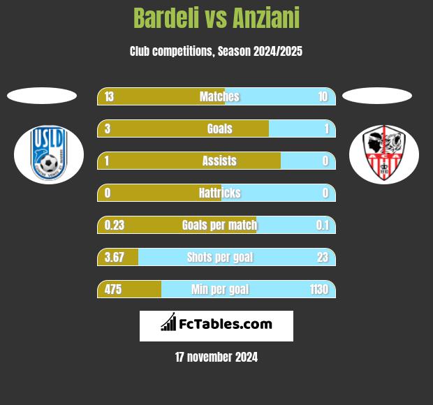 Bardeli vs Anziani h2h player stats