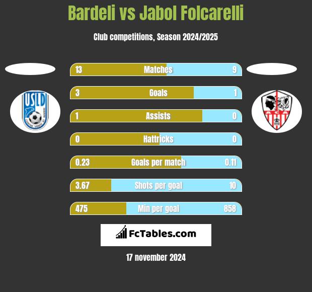 Bardeli vs Jabol Folcarelli h2h player stats