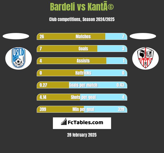 Bardeli vs KantÃ© h2h player stats