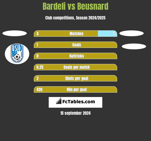 Bardeli vs Beusnard h2h player stats