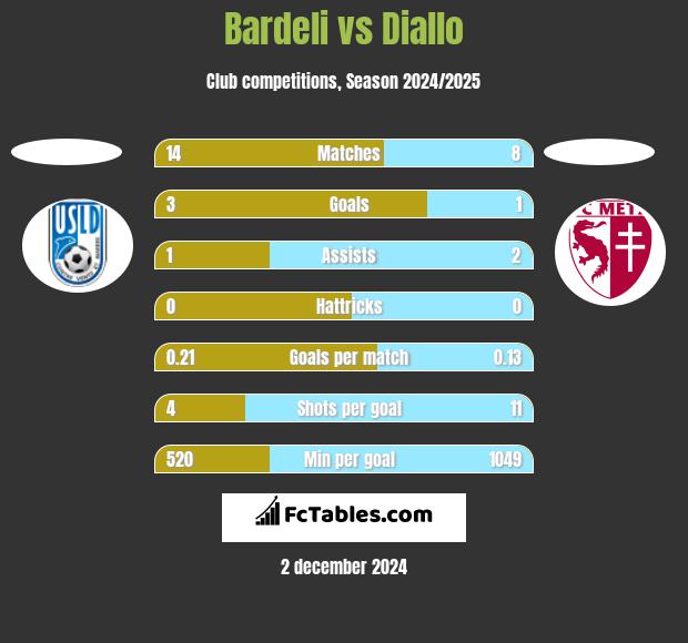 Bardeli vs Diallo h2h player stats