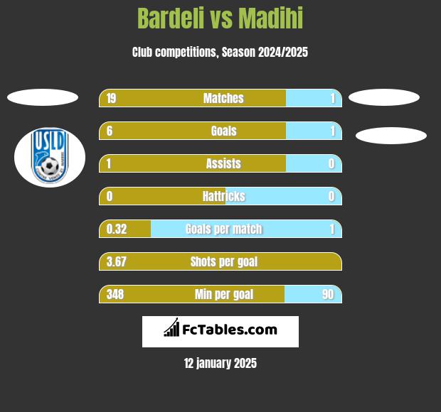 Bardeli vs Madihi h2h player stats