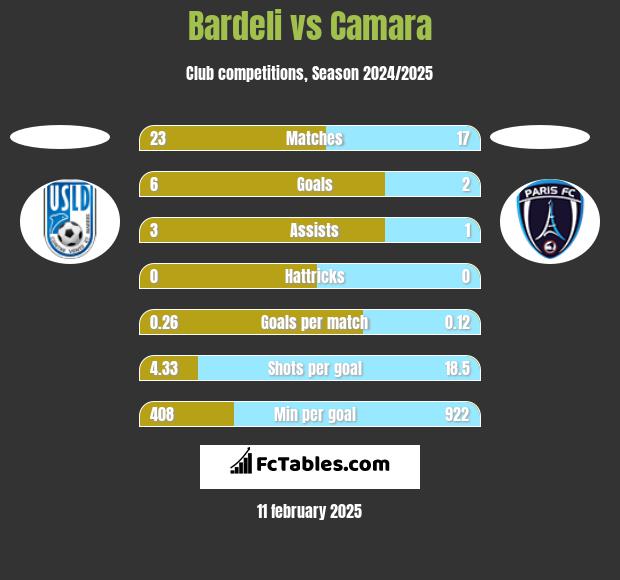 Bardeli vs Camara h2h player stats