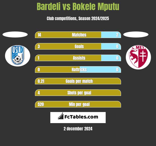 Bardeli vs Bokele Mputu h2h player stats