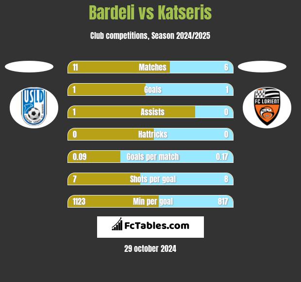 Bardeli vs Katseris h2h player stats