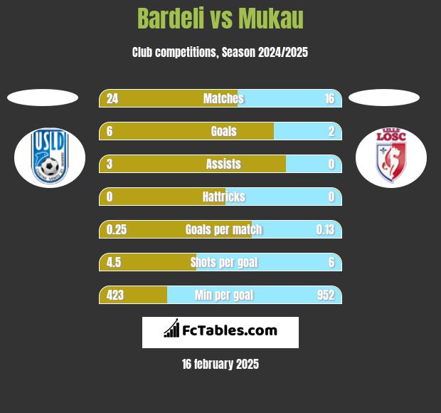 Bardeli vs Mukau h2h player stats