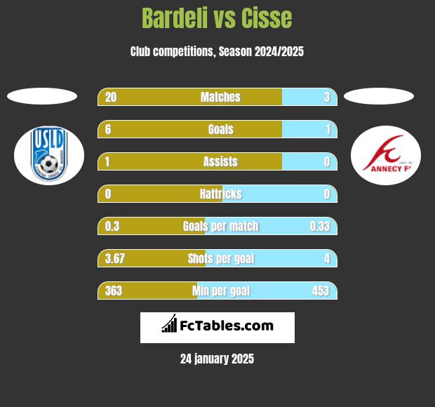 Bardeli vs Cisse h2h player stats