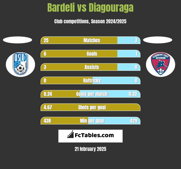 Bardeli vs Diagouraga h2h player stats