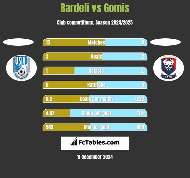 Bardeli vs Gomis h2h player stats