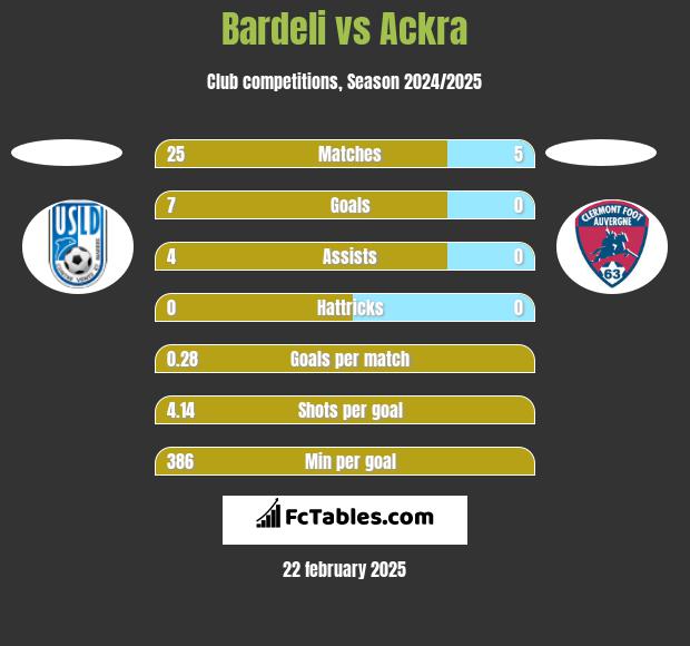 Bardeli vs Ackra h2h player stats