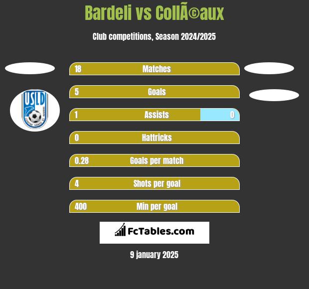 Bardeli vs CollÃ©aux h2h player stats