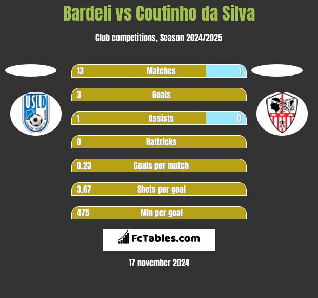 Bardeli vs Coutinho da Silva h2h player stats