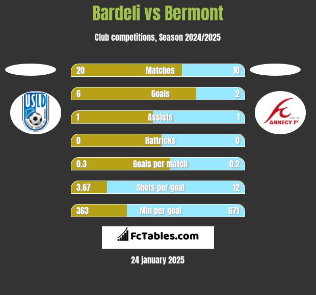 Bardeli vs Bermont h2h player stats