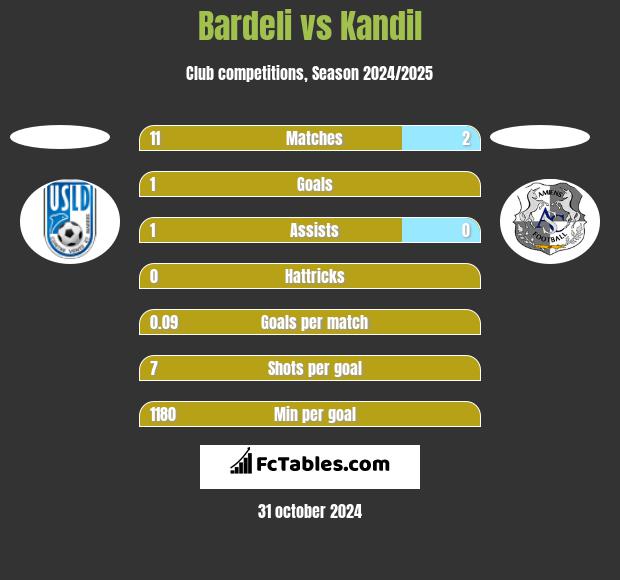 Bardeli vs Kandil h2h player stats