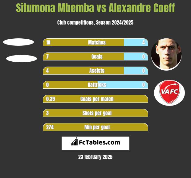 Situmona Mbemba vs Alexandre Coeff h2h player stats