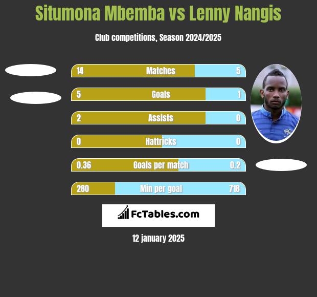 Situmona Mbemba vs Lenny Nangis h2h player stats