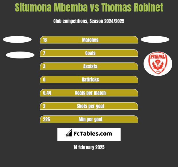 Situmona Mbemba vs Thomas Robinet h2h player stats