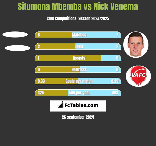 Situmona Mbemba vs Nick Venema h2h player stats