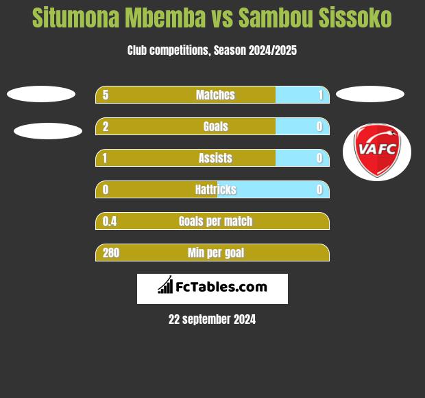 Situmona Mbemba vs Sambou Sissoko h2h player stats