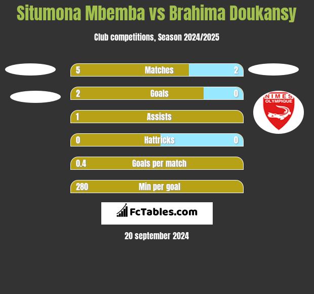 Situmona Mbemba vs Brahima Doukansy h2h player stats