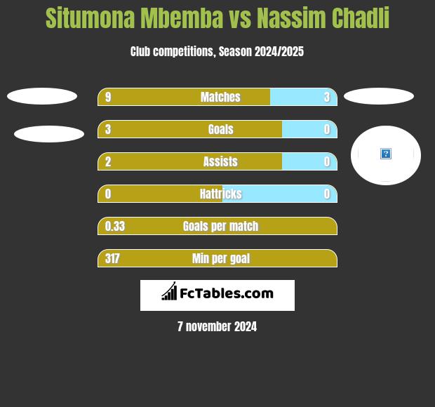 Situmona Mbemba vs Nassim Chadli h2h player stats