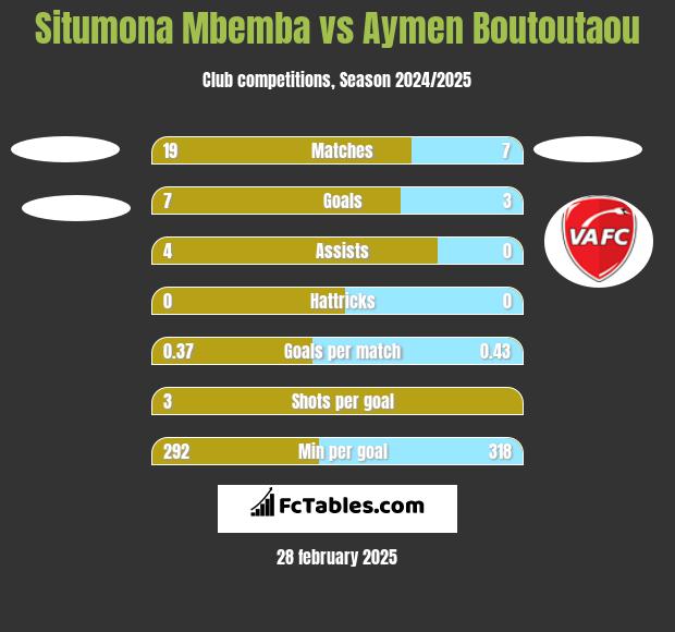 Situmona Mbemba vs Aymen Boutoutaou h2h player stats