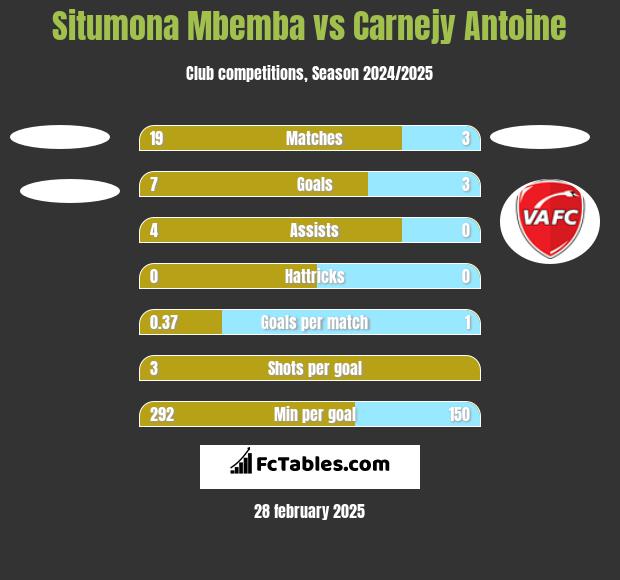 Situmona Mbemba vs Carnejy Antoine h2h player stats