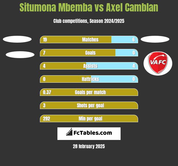 Situmona Mbemba vs Axel Camblan h2h player stats