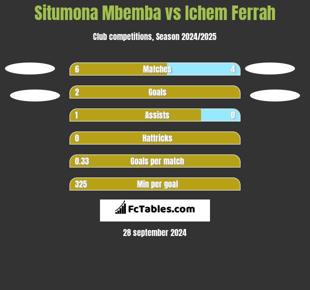 Situmona Mbemba vs Ichem Ferrah h2h player stats