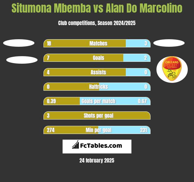 Situmona Mbemba vs Alan Do Marcolino h2h player stats