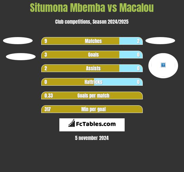 Situmona Mbemba vs Macalou h2h player stats