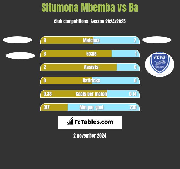 Situmona Mbemba vs Ba h2h player stats