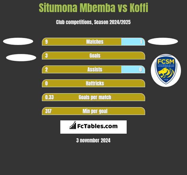 Situmona Mbemba vs Koffi h2h player stats