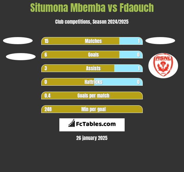 Situmona Mbemba vs Fdaouch h2h player stats