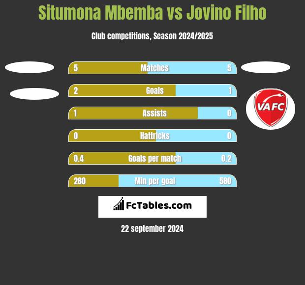 Situmona Mbemba vs Jovino Filho h2h player stats